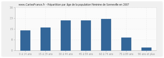 Répartition par âge de la population féminine de Sonneville en 2007