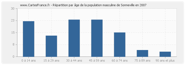 Répartition par âge de la population masculine de Sonneville en 2007