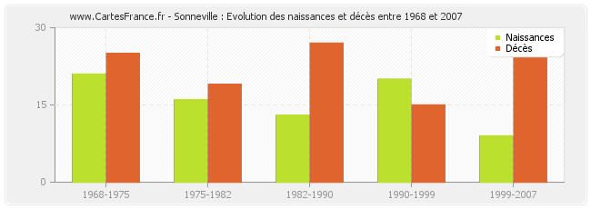 Sonneville : Evolution des naissances et décès entre 1968 et 2007