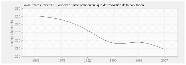 Sonneville : Interpolation cubique de l'évolution de la population