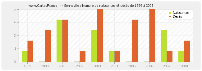 Sonneville : Nombre de naissances et décès de 1999 à 2008