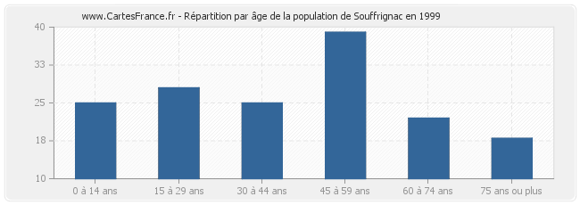 Répartition par âge de la population de Souffrignac en 1999