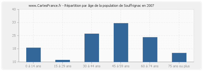 Répartition par âge de la population de Souffrignac en 2007