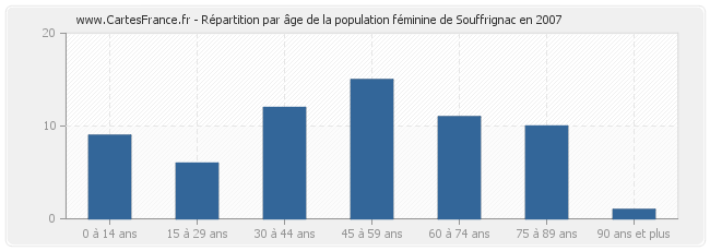Répartition par âge de la population féminine de Souffrignac en 2007