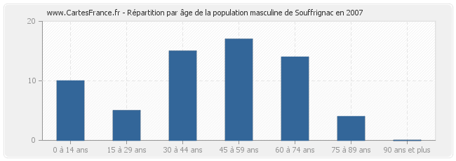 Répartition par âge de la population masculine de Souffrignac en 2007