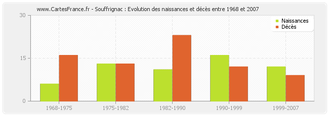 Souffrignac : Evolution des naissances et décès entre 1968 et 2007