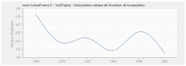 Souffrignac : Interpolation cubique de l'évolution de la population