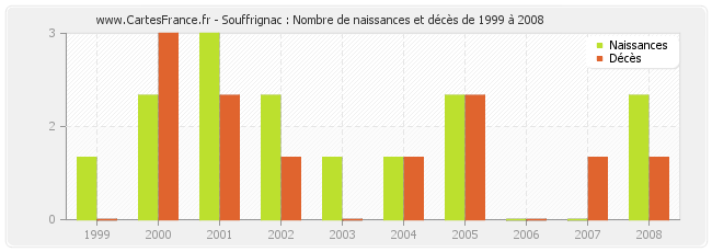 Souffrignac : Nombre de naissances et décès de 1999 à 2008