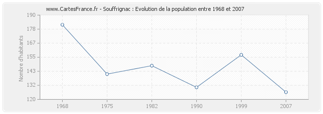 Population Souffrignac