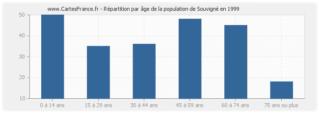 Répartition par âge de la population de Souvigné en 1999