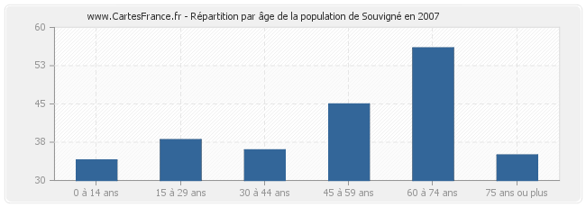 Répartition par âge de la population de Souvigné en 2007