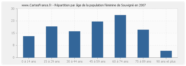 Répartition par âge de la population féminine de Souvigné en 2007