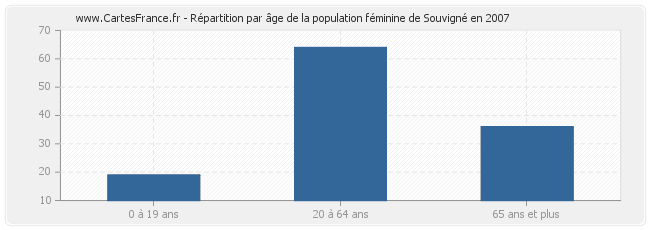 Répartition par âge de la population féminine de Souvigné en 2007