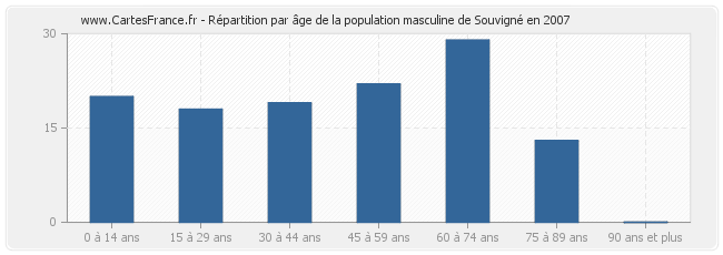 Répartition par âge de la population masculine de Souvigné en 2007