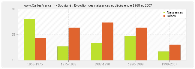 Souvigné : Evolution des naissances et décès entre 1968 et 2007
