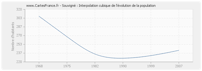 Souvigné : Interpolation cubique de l'évolution de la population