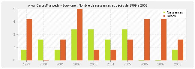 Souvigné : Nombre de naissances et décès de 1999 à 2008
