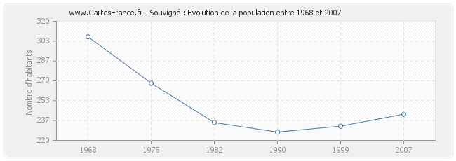 Population Souvigné