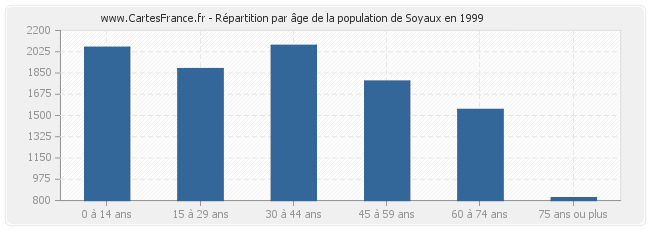 Répartition par âge de la population de Soyaux en 1999