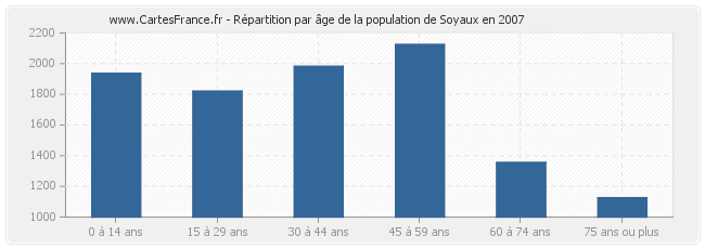 Répartition par âge de la population de Soyaux en 2007