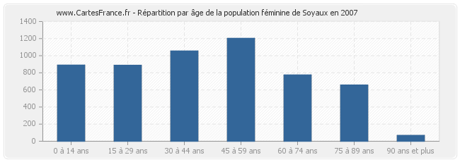 Répartition par âge de la population féminine de Soyaux en 2007