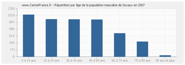 Répartition par âge de la population masculine de Soyaux en 2007