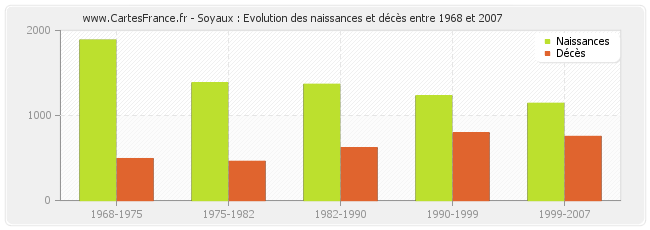 Soyaux : Evolution des naissances et décès entre 1968 et 2007