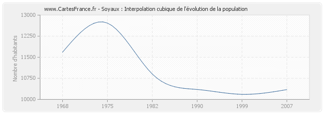 Soyaux : Interpolation cubique de l'évolution de la population