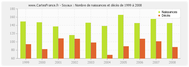 Soyaux : Nombre de naissances et décès de 1999 à 2008