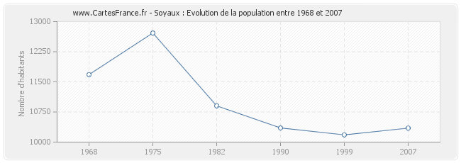 Population Soyaux