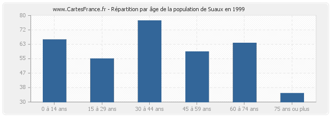 Répartition par âge de la population de Suaux en 1999