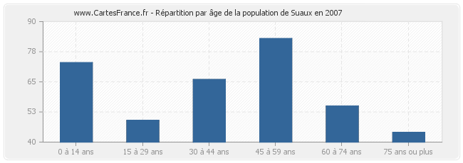 Répartition par âge de la population de Suaux en 2007