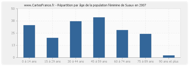 Répartition par âge de la population féminine de Suaux en 2007