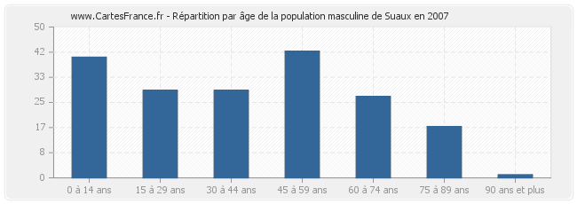 Répartition par âge de la population masculine de Suaux en 2007