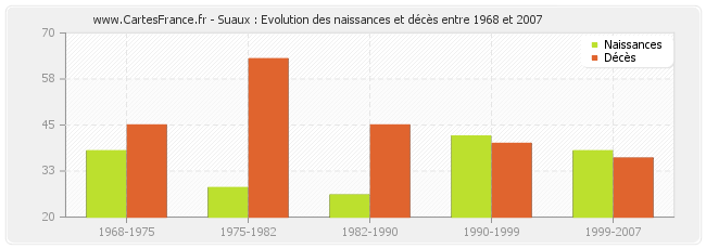 Suaux : Evolution des naissances et décès entre 1968 et 2007