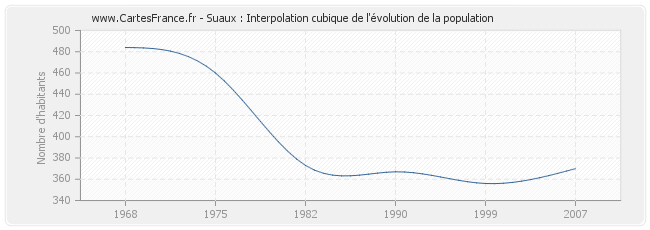 Suaux : Interpolation cubique de l'évolution de la population