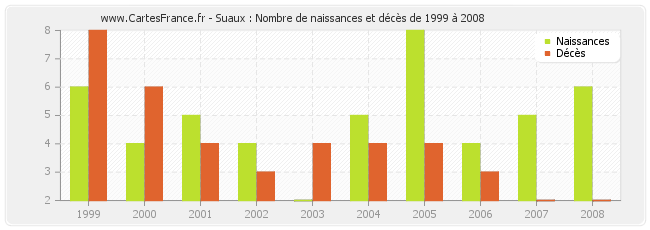 Suaux : Nombre de naissances et décès de 1999 à 2008