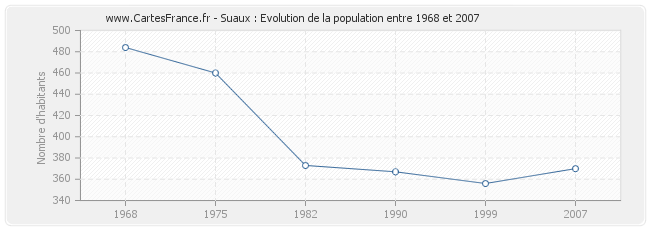 Population Suaux