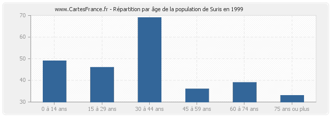 Répartition par âge de la population de Suris en 1999