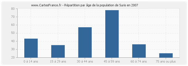 Répartition par âge de la population de Suris en 2007