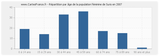 Répartition par âge de la population féminine de Suris en 2007