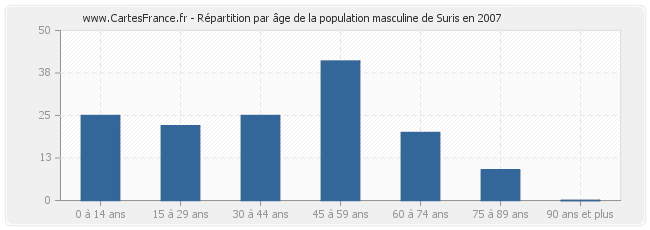 Répartition par âge de la population masculine de Suris en 2007