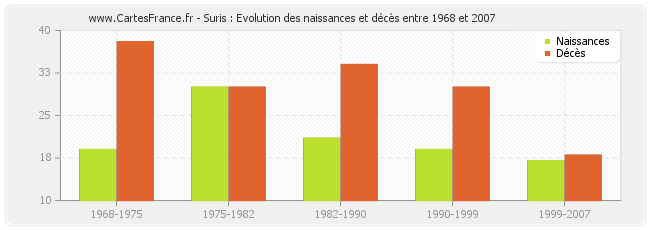 Suris : Evolution des naissances et décès entre 1968 et 2007