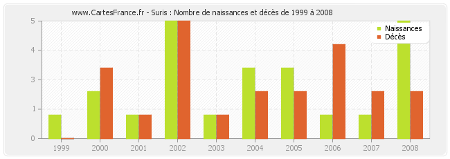 Suris : Nombre de naissances et décès de 1999 à 2008