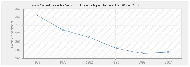 Population Suris