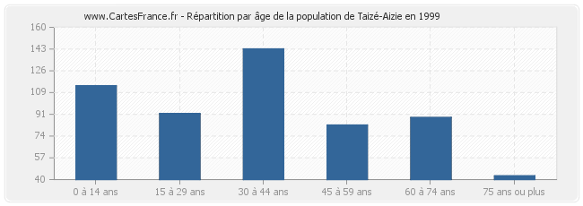 Répartition par âge de la population de Taizé-Aizie en 1999