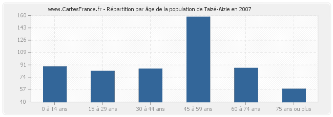 Répartition par âge de la population de Taizé-Aizie en 2007