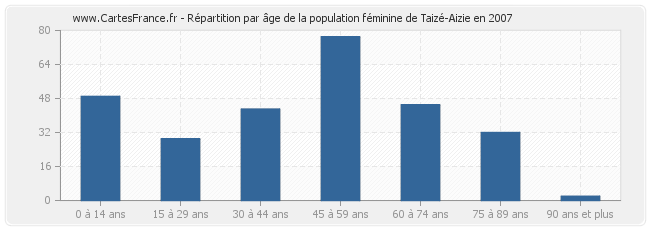 Répartition par âge de la population féminine de Taizé-Aizie en 2007
