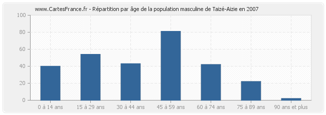 Répartition par âge de la population masculine de Taizé-Aizie en 2007