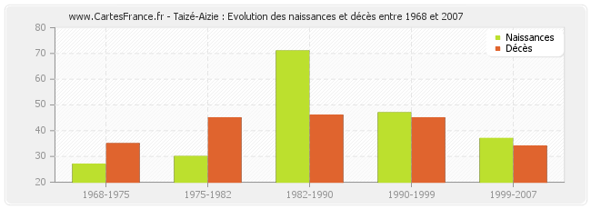Taizé-Aizie : Evolution des naissances et décès entre 1968 et 2007